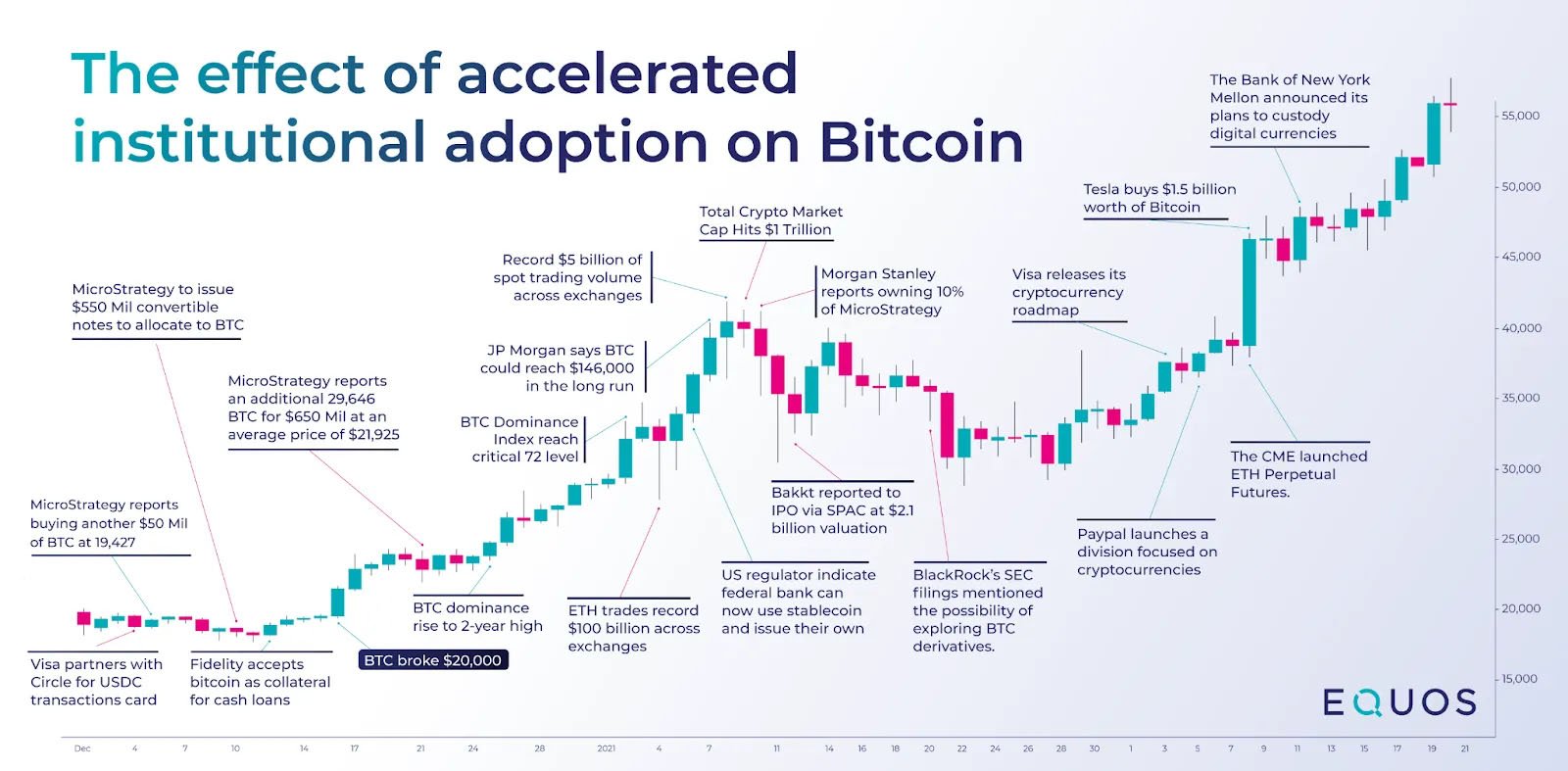 bitcoin adoption vs price