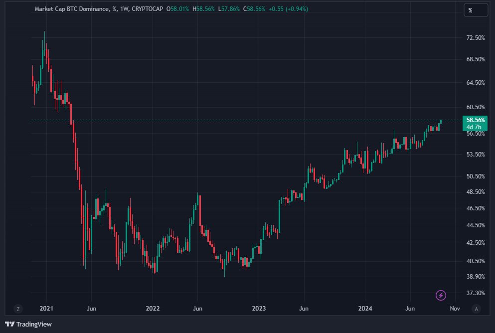 bitcoin dominance sep18