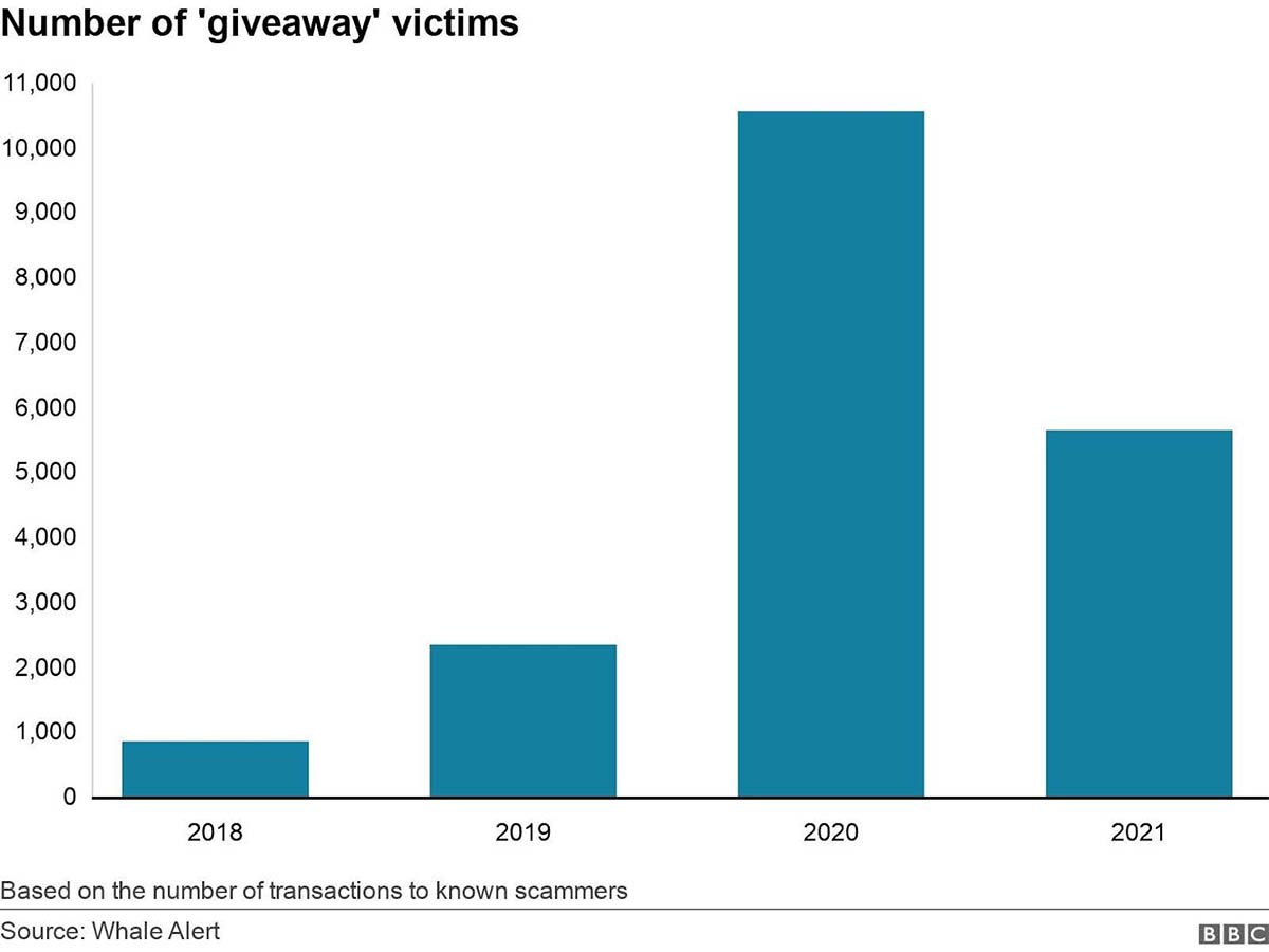 bitcoin giveaway scam victims