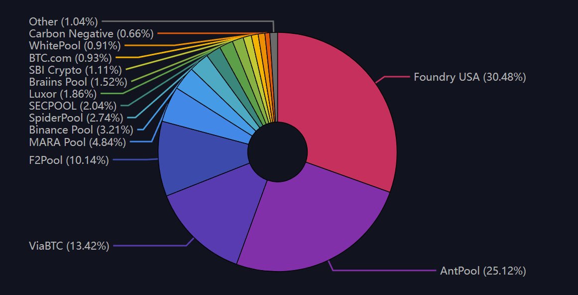 bitcoin hashrate distribution chart - datum protocol