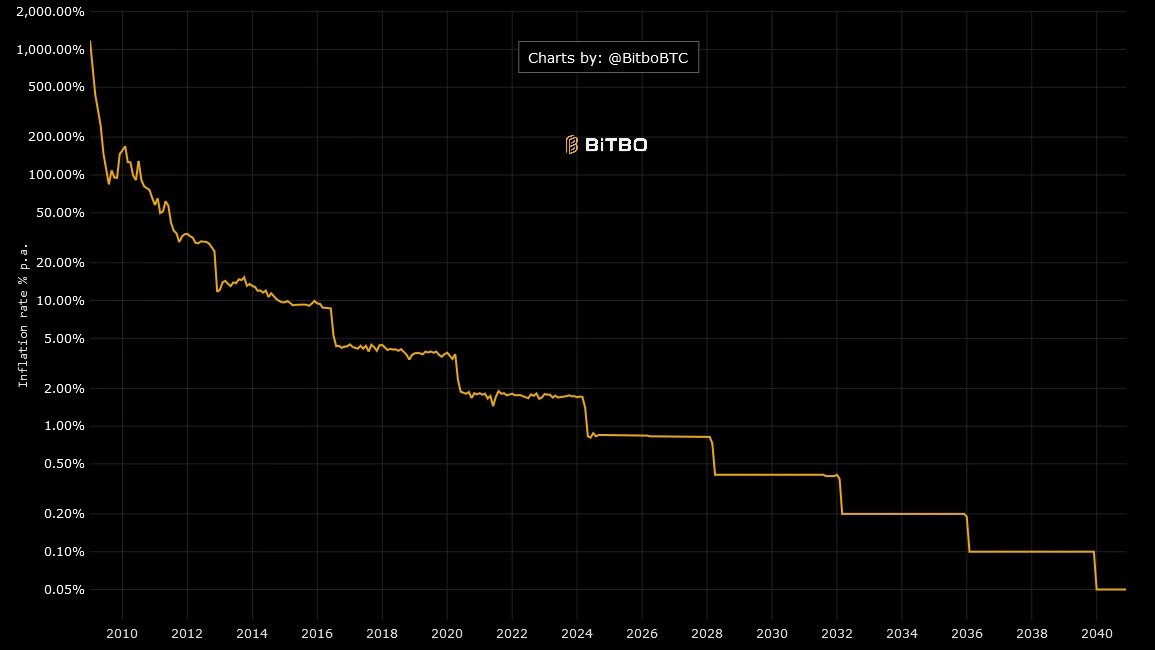 bitcoin inflation chart - usd vs bitcoin 2024