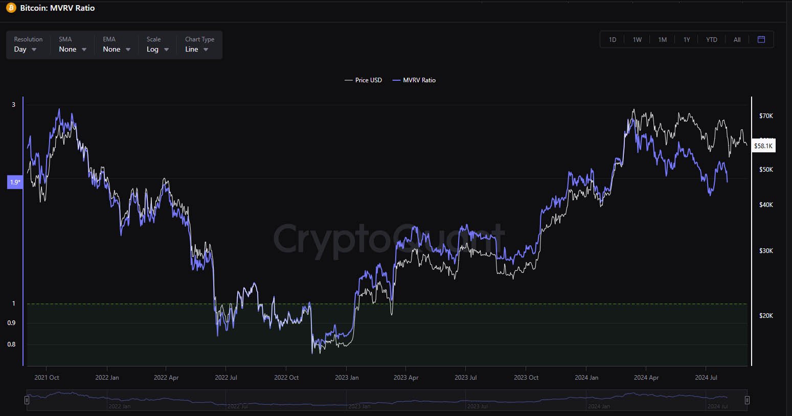 bitcoin mvrv ratio sept2024