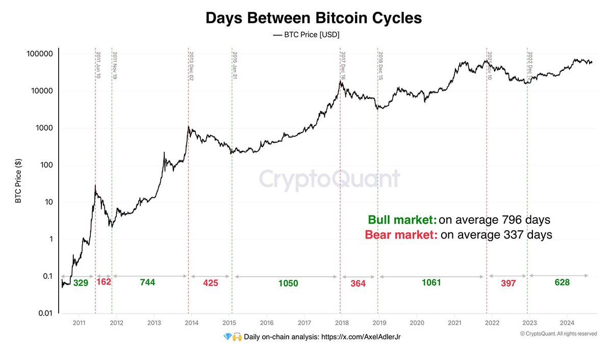 days between bitcoin cycles