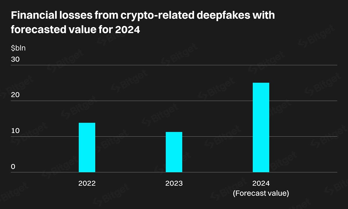 financial losses digital asset deepfakes