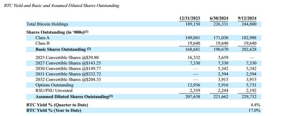 microstrategy-bitcoin-yield