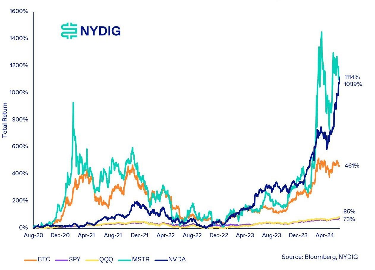 microstrategy stock return btc