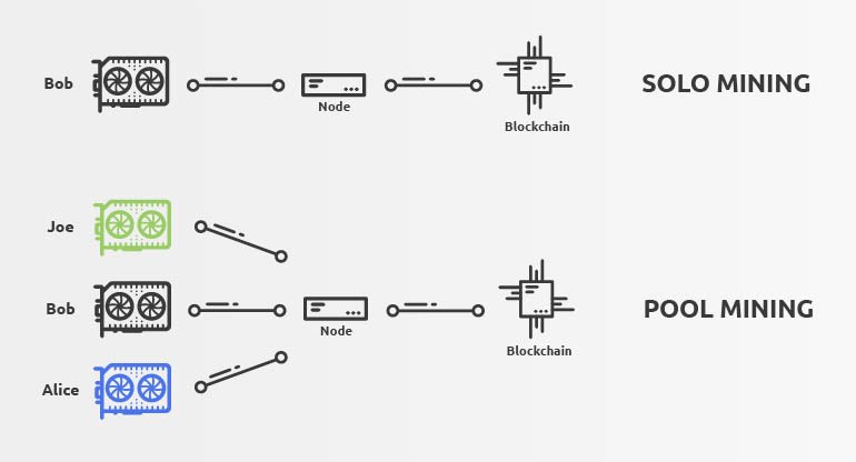 solo mining bitcoin vs pool mining