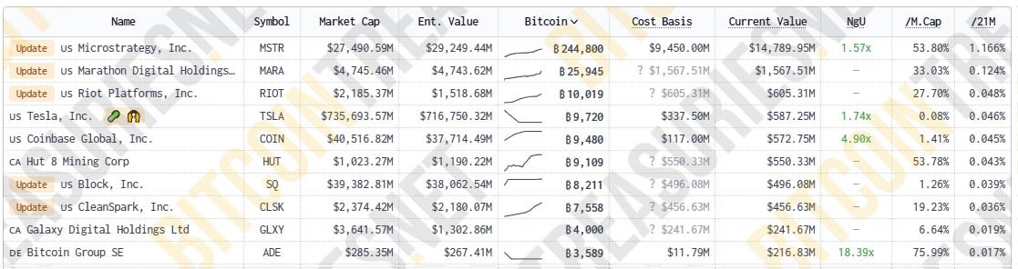 top-10-corporate-bitcoin-holders-microstrategy-bitcoin