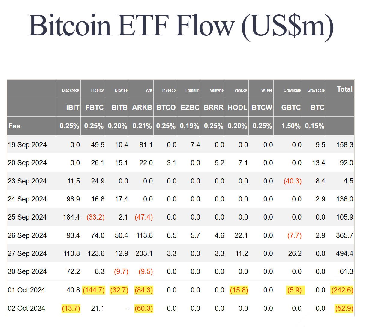 bitcoin etf flows oct2