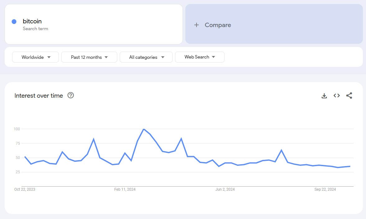 bitcoin google trends oct24