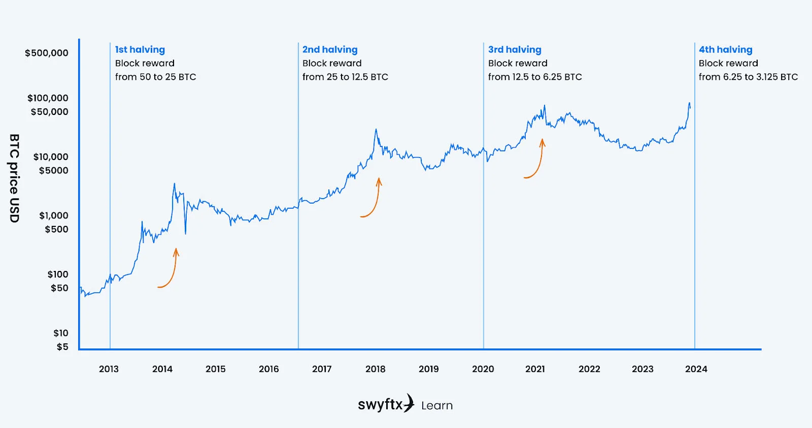 bitcoin halving history