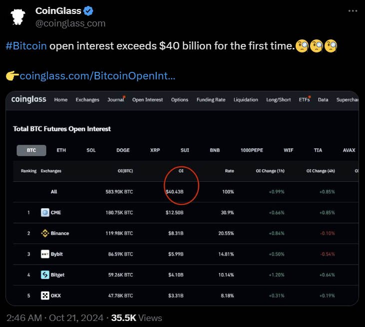 bitcoin open interest 40b