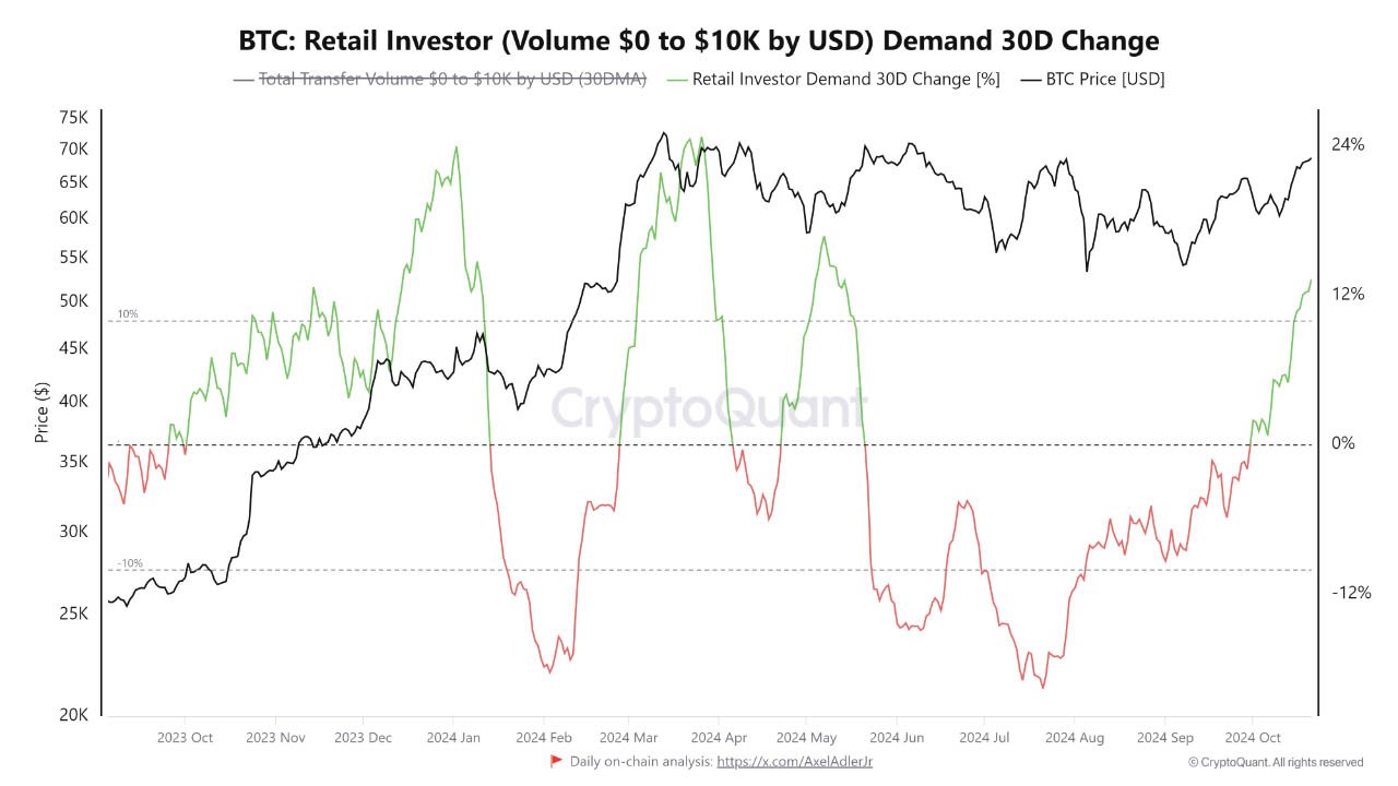 bitcoin retail investors