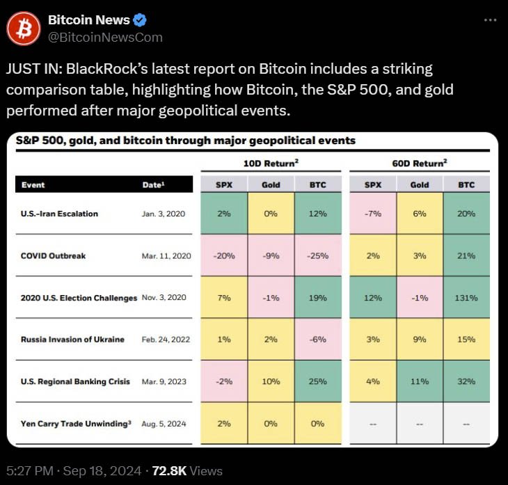 bitcoin snp500 gold