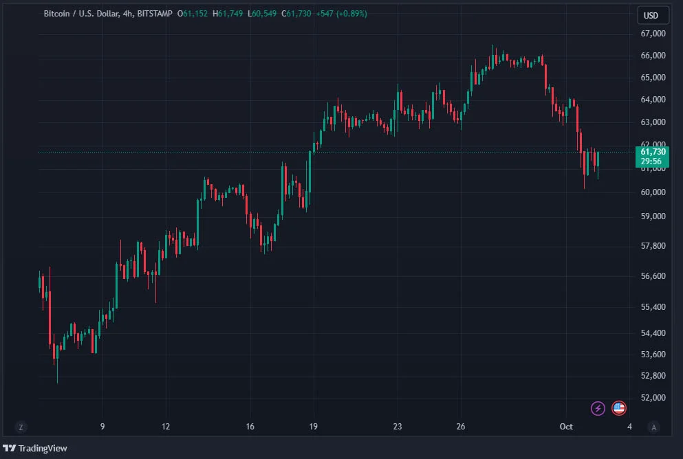 btc usd oct 1 - middle east tensions