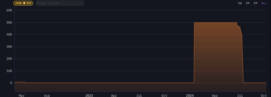 german government bitcoin holdings arkham