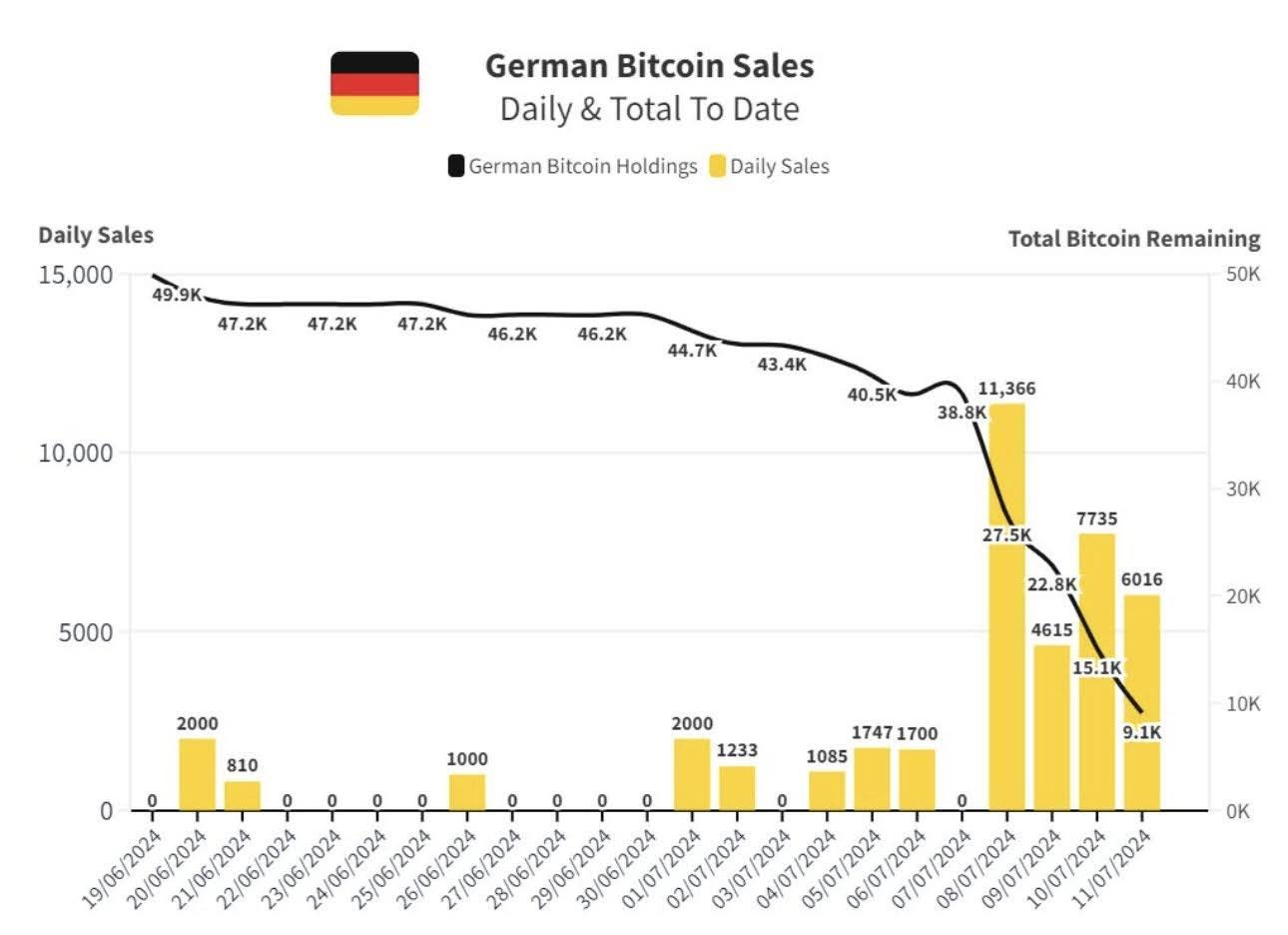 german government bitcoin sales