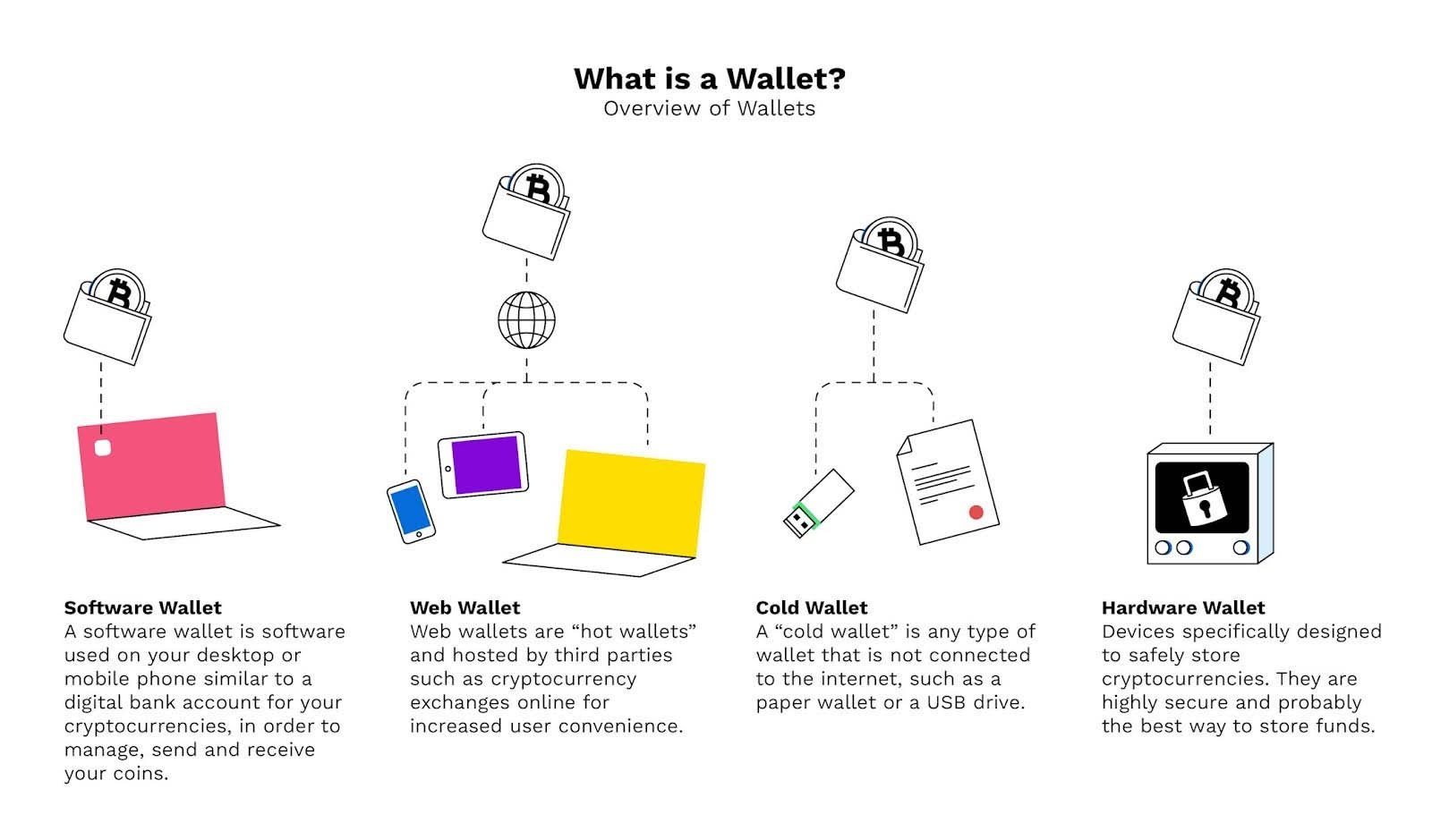 private key storage - bitcoin hardware wallets