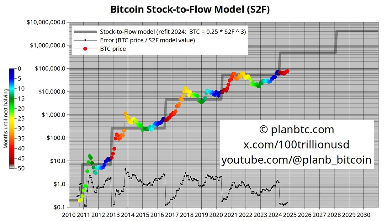 bitcoin stock to flow