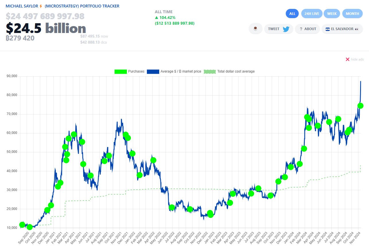 microstrategy bitcoin holdings saylortracker