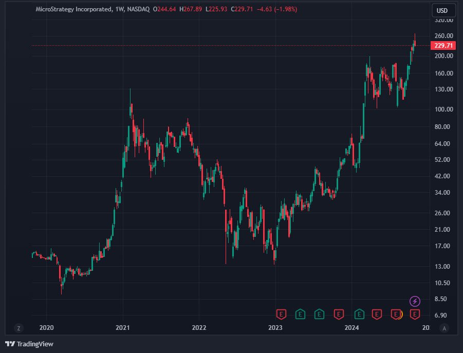 mstr surge since 2020