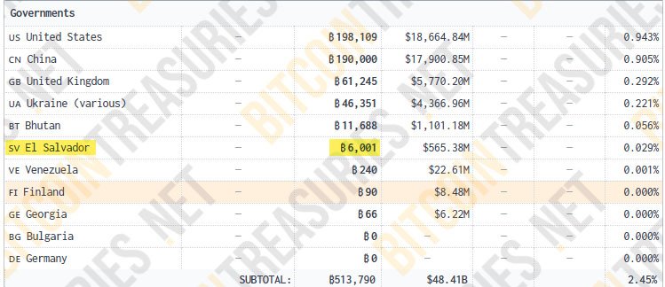 el salvador governments bitcoin holdings