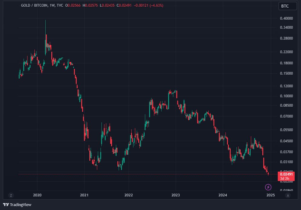 gold vs bitcoin chart