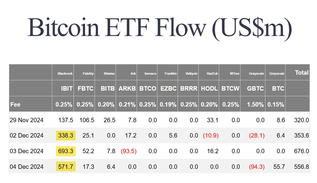 ibit 1.6 billion