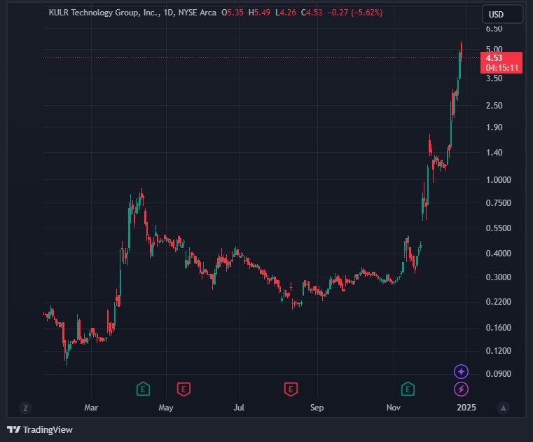 kulr technology stock price