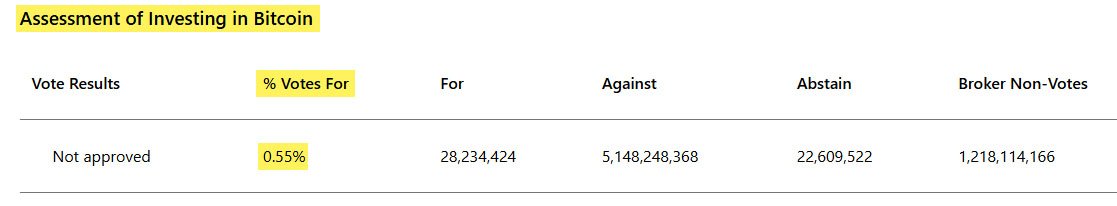 microsoft vote for bitcoin treasury