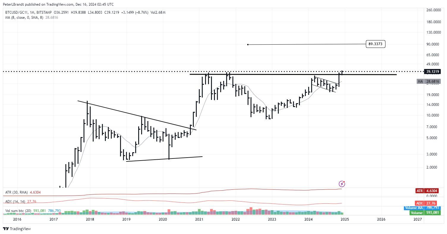 peter brandt btc gold