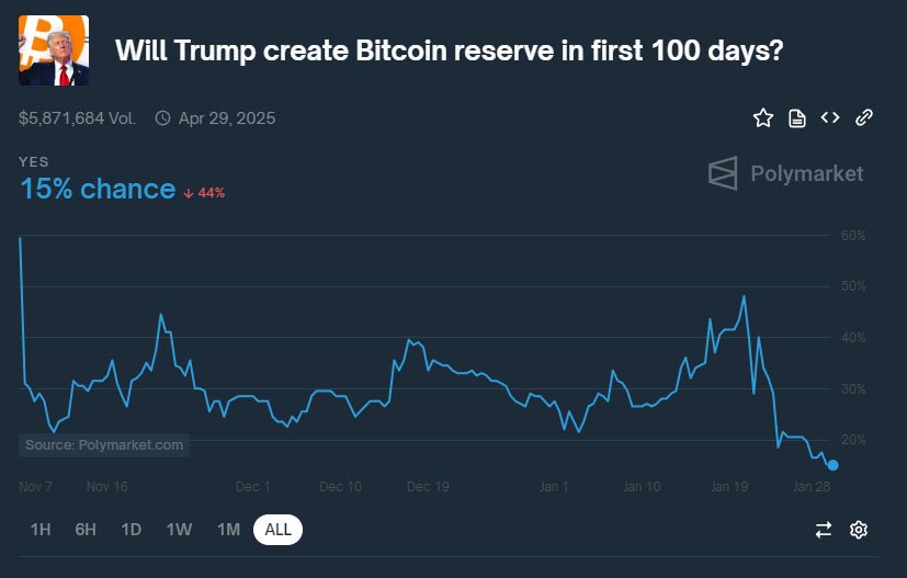 trump sbr polymarket