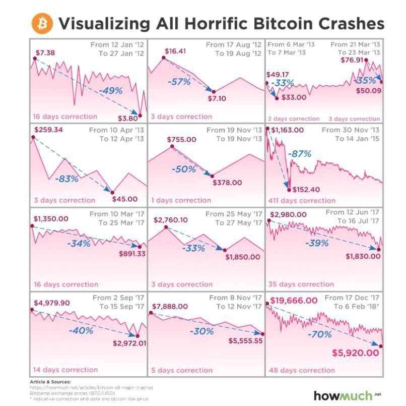 Brad mills max out credit bitcoin crashes