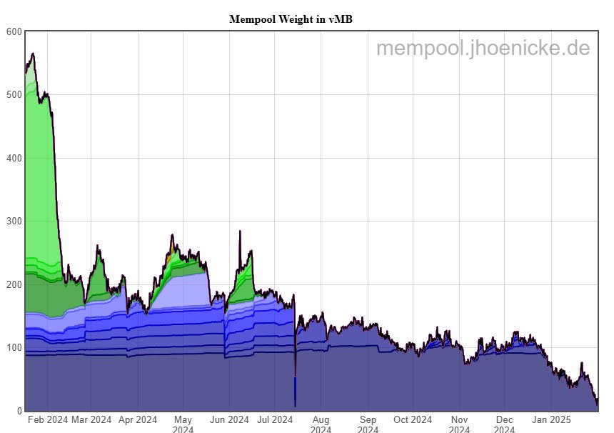 bitcoin mempool graph