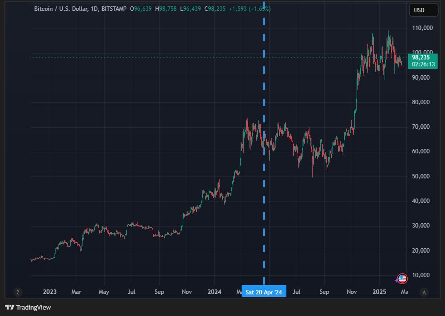 bitcoin since 2022