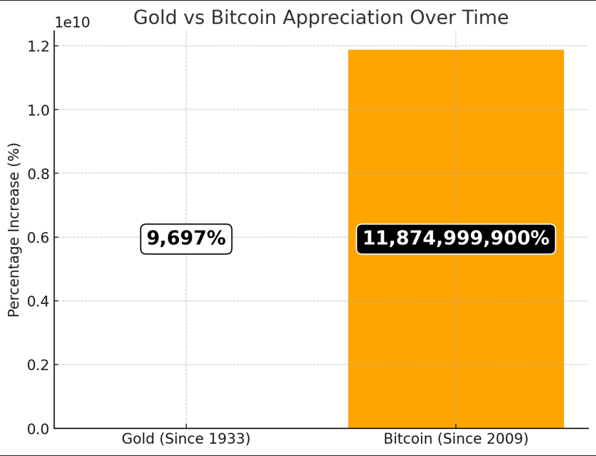 gold vs bitcoin appreciation over time