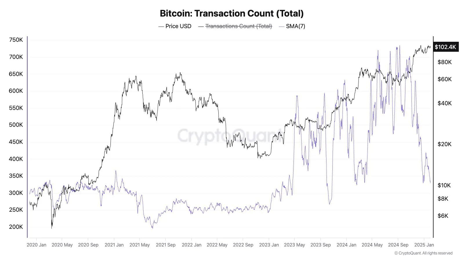 cryptoquant bitcoin transactions count