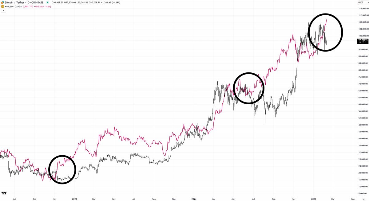 daink gold and bitcoin