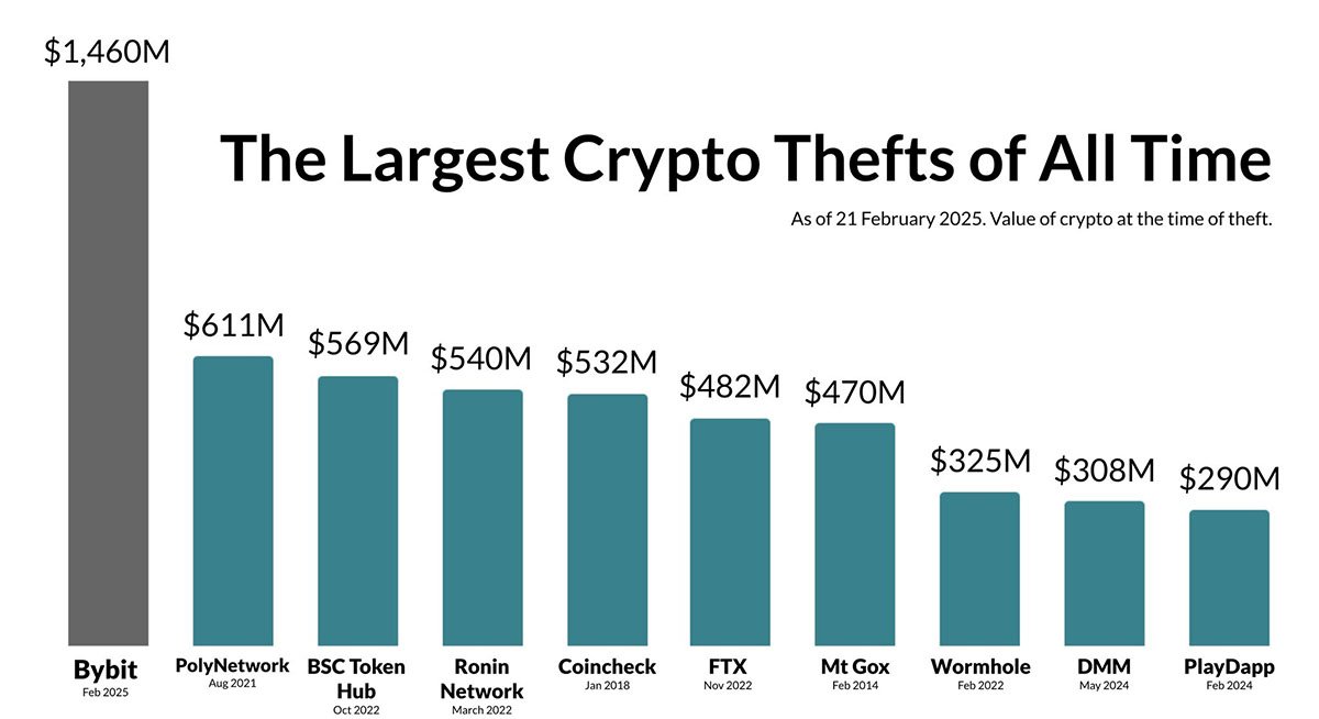 largest crypto thefts of all time