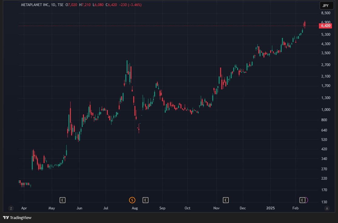 metaplanet stock performance feb 2025