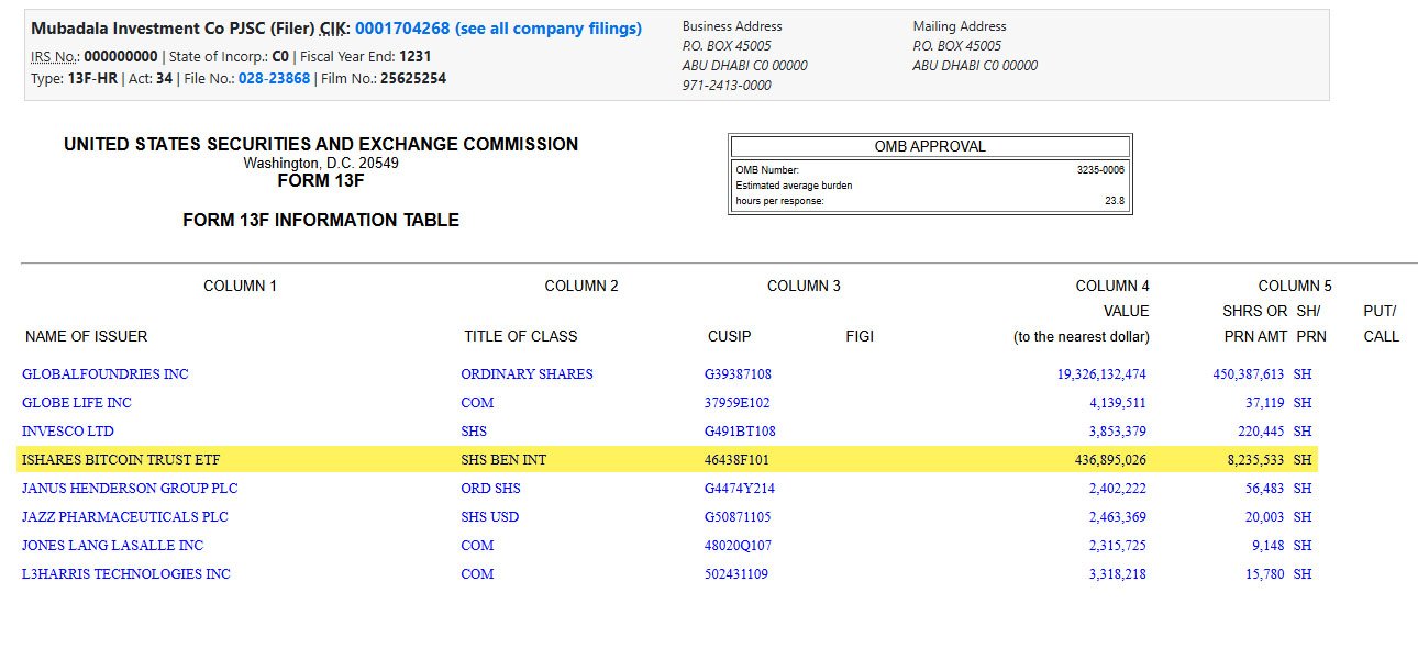 mubadala investment blackrock bitcoin etf