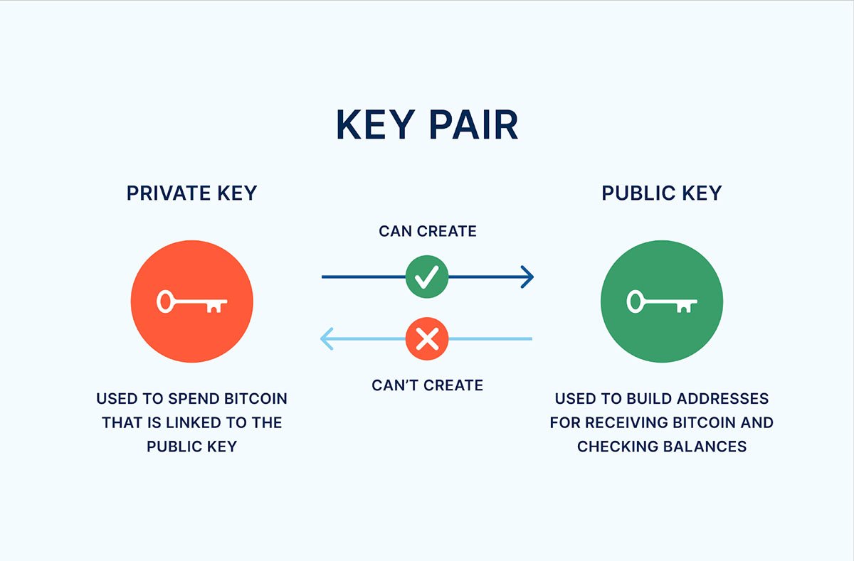 public-private-key-pairs