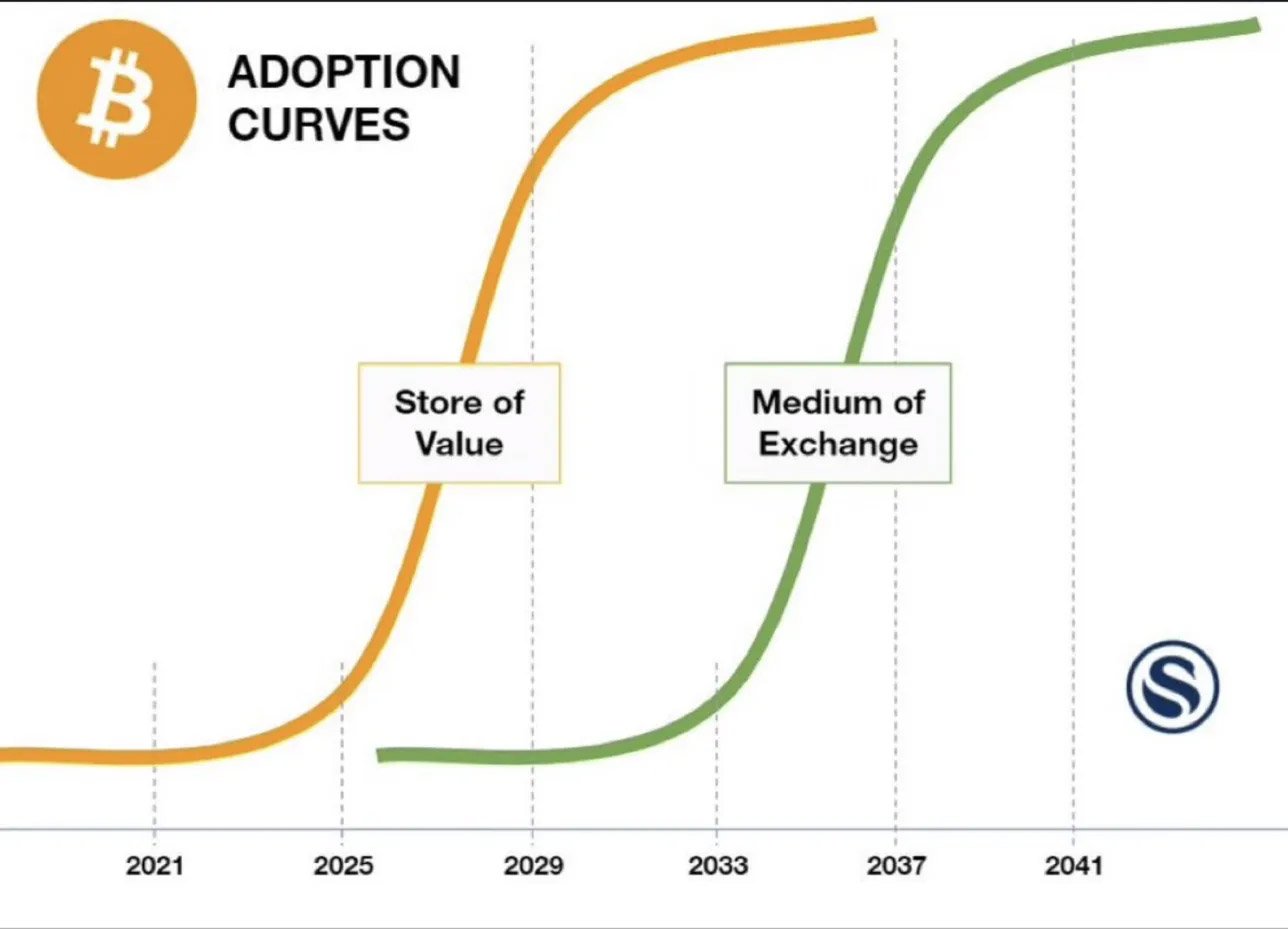 Bitcoin's Everyday Economy: Inside Bitrefill with Sergej Kotliar 2 bitcoin adoption curves