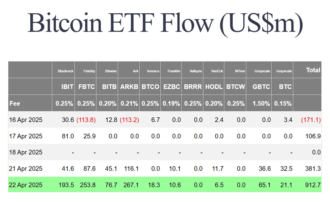 Bitcoin ETFs See Biggest Inflows Since January 1 bitcoin etfs april 22