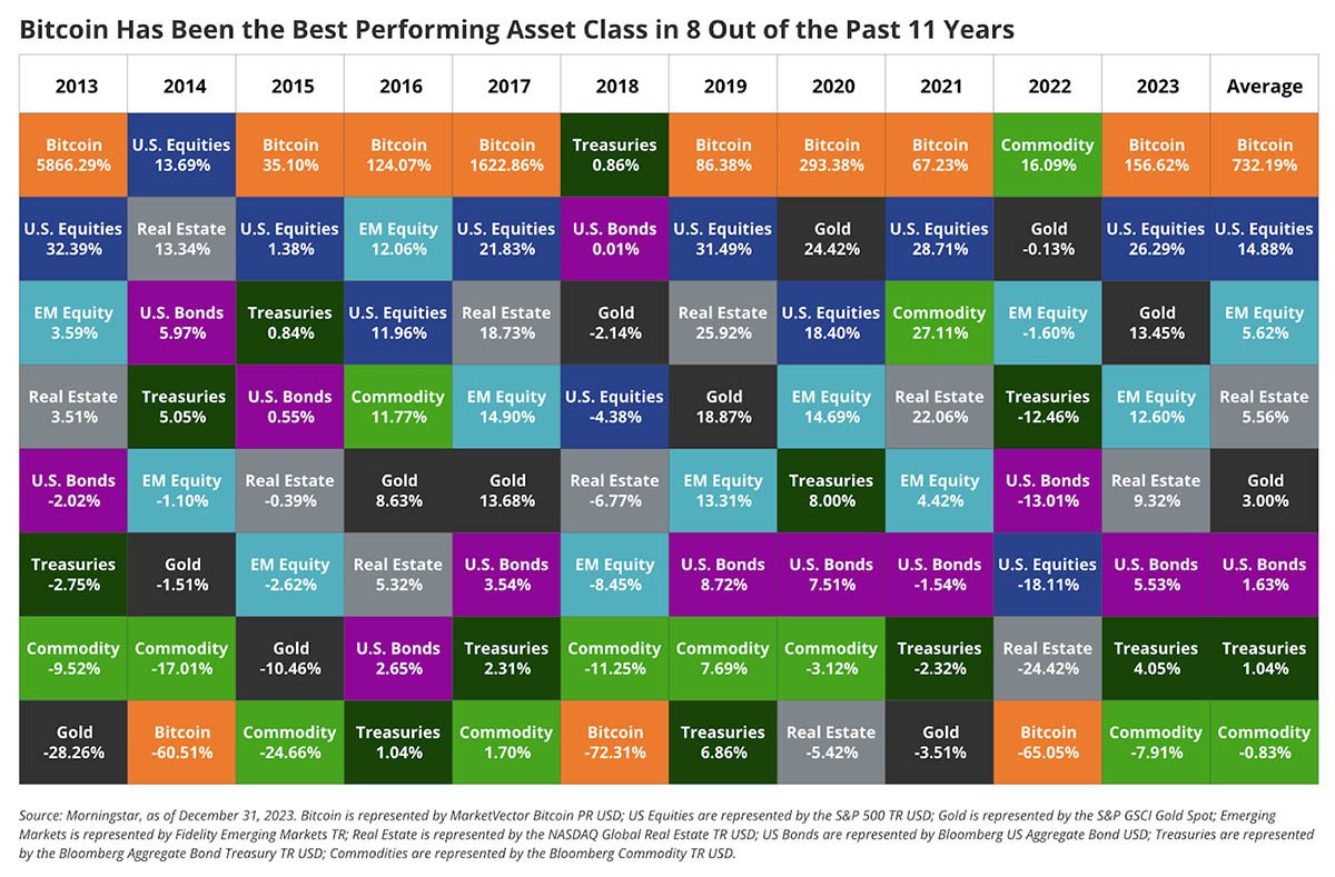 Bitcoin is Redefining the Hurdle Rate in Modern Investing 1 bitcoin best performing asset hurdle rate