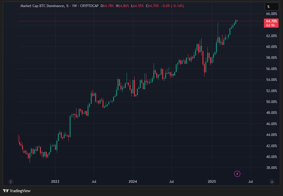 Bitcoin Dominance Hits 65%, Highest in 4 Years 1 bitcoin dominance 4 year high
