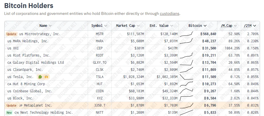 bitcoin holding companies 13 may 2025