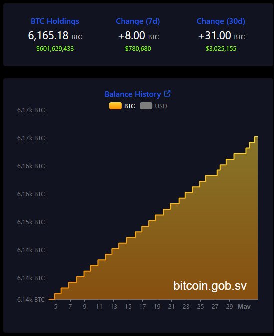 El Salvador Continues Buying Bitcoin Despite IMF Deal 1 el salvador bitcoin purchases