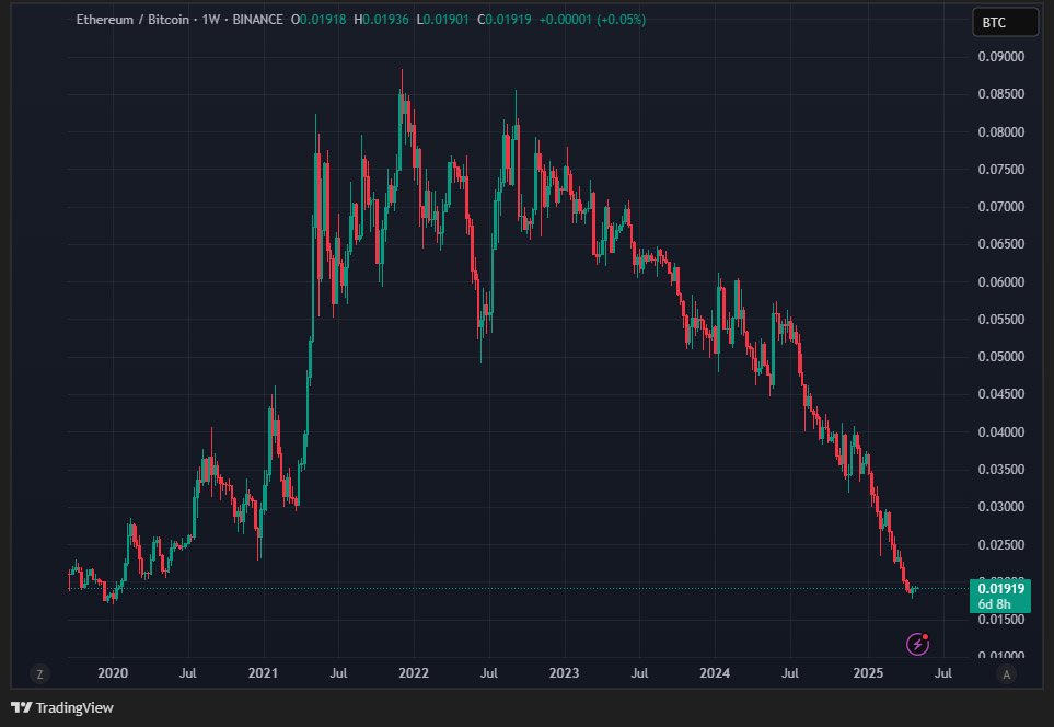 Bitcoin Dominance Hits 65%, Highest in 4 Years 2 ethbtc may 2025