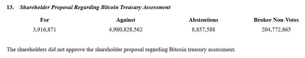 meta-shareholders-reject-bitcoin-reserve